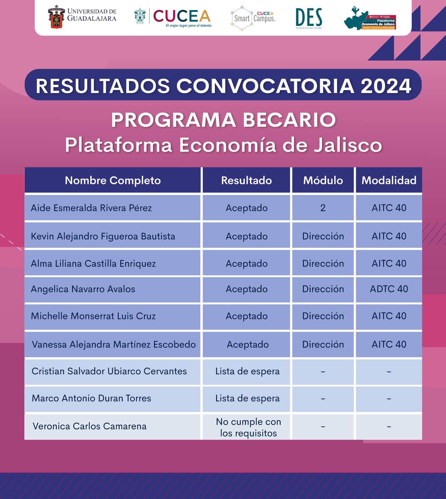 https://economiajalisco.cucea.udg.mx/wp-content/uploads/2024/05/resultados-becarios-2024.jpg